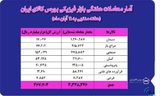 معامله ۳ میلیون و ۳۳۸ هزار تن محصول در بورس کالا