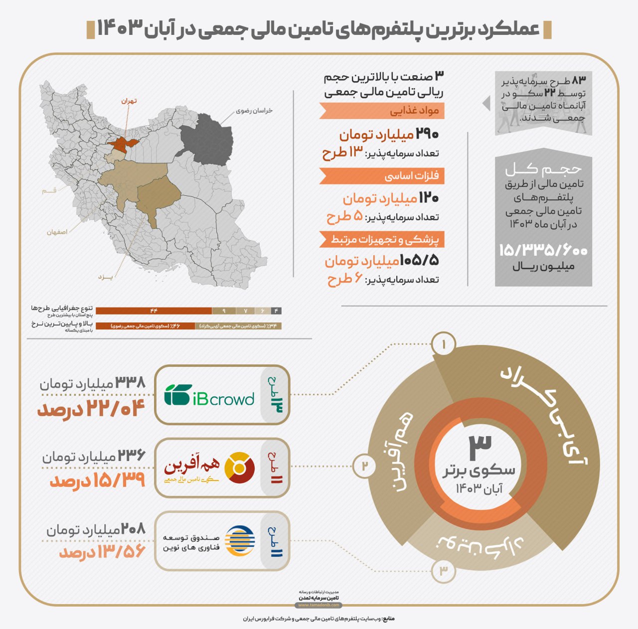 « آی‌بی‌کراد» برترین سکوی تامین مالی جمعی آبان ۱۴۰۳ شد