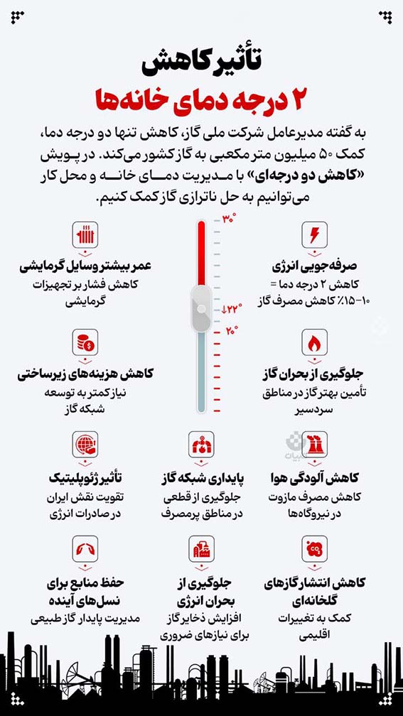 تأثیر کاهش ۲ درجه دمای خانه‌ها