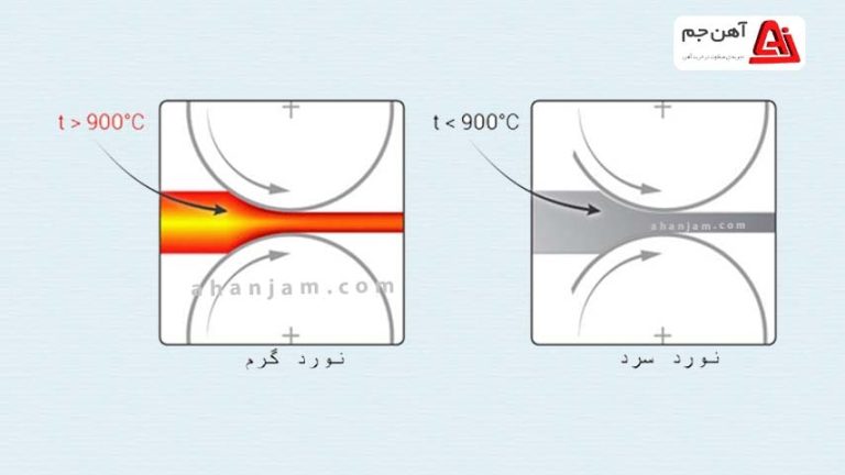 منظور از نورد گرم در تولید ورق های فولادی چیست