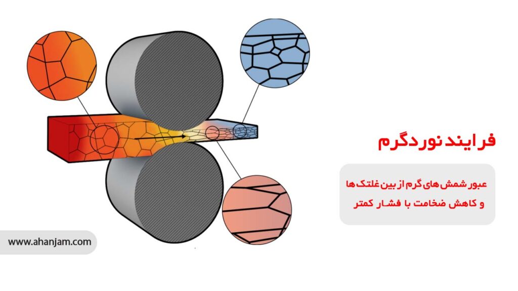 نورد گرم چیست
