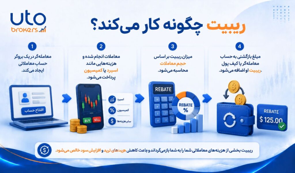 ریبیت معاملاتی؛ چرا باید در کنار اسپرد و کمیسیون بررسی شود؟.